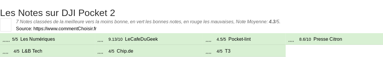 Ratings DJI Pocket 2