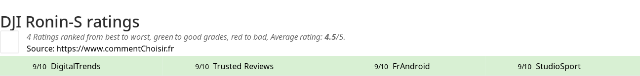 Ratings DJI Ronin-S