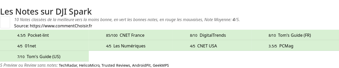 Ratings DJI Spark