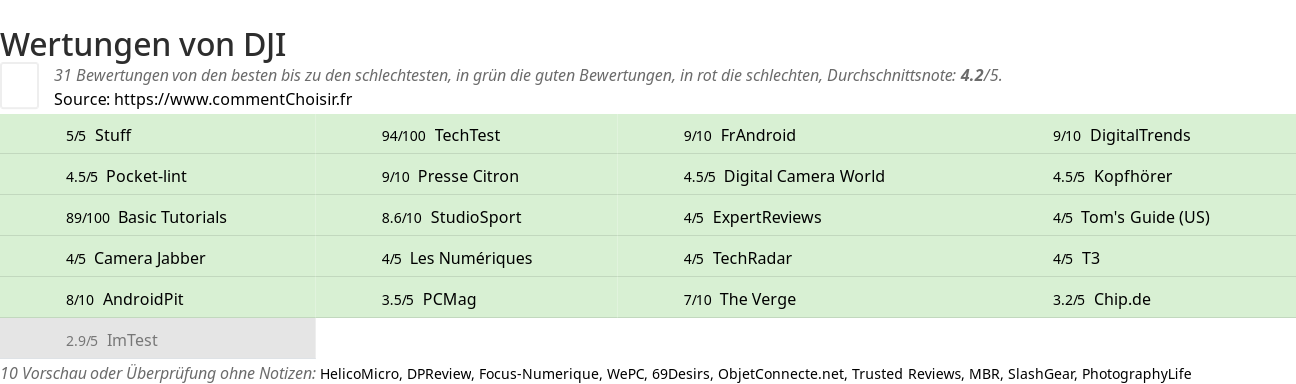 Ratings DJI