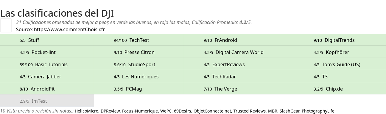 Ratings DJI