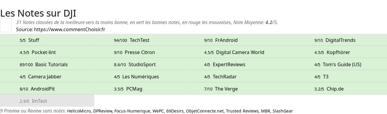 Ratings DJI