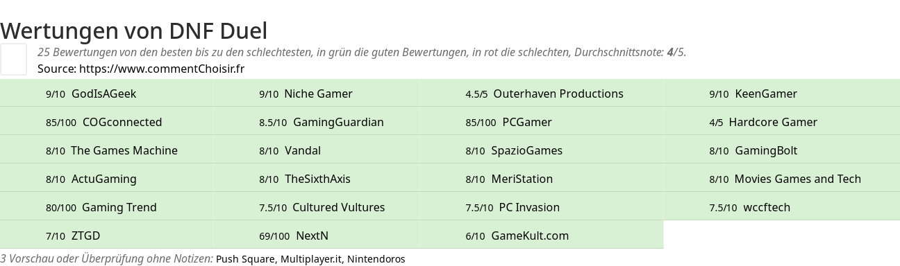 Ratings DNF Duel