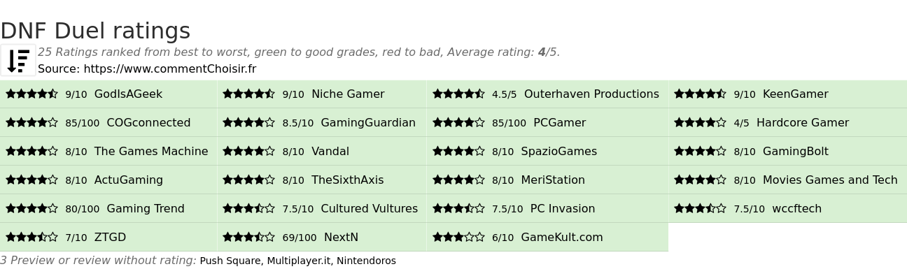 Ratings DNF Duel