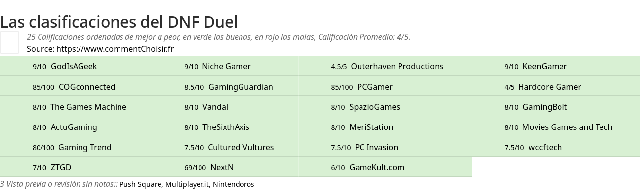 Ratings DNF Duel