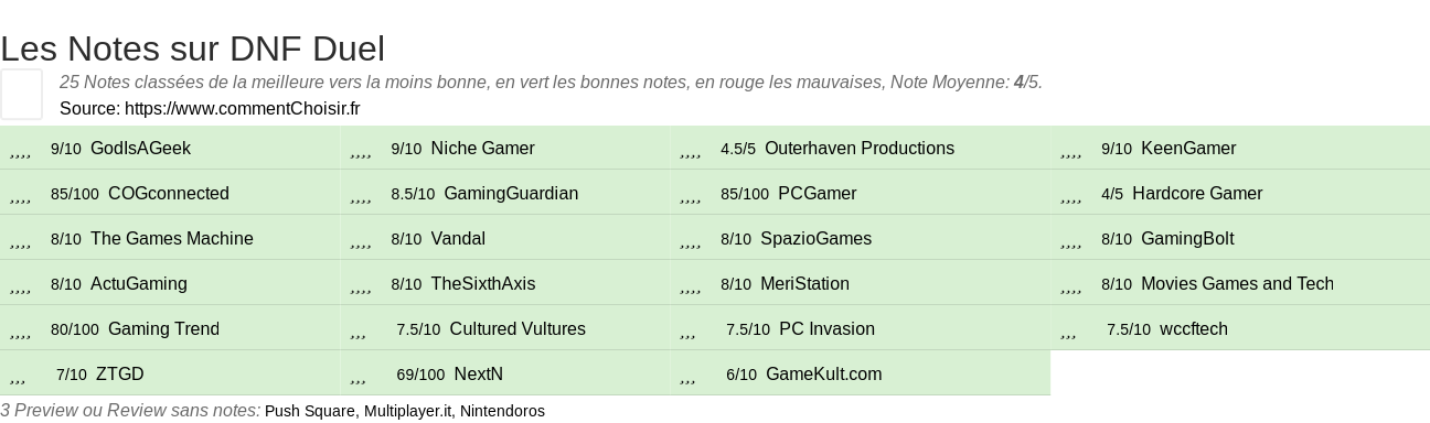 Ratings DNF Duel