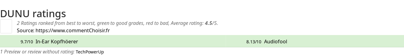 Ratings DUNU