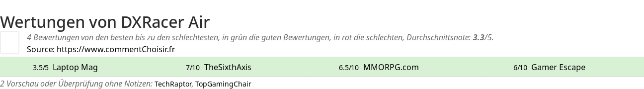 Ratings DXRacer Air