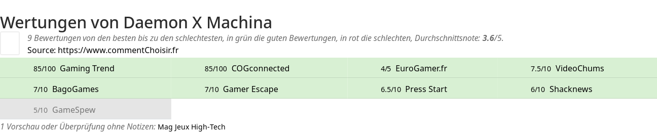Ratings Daemon X Machina