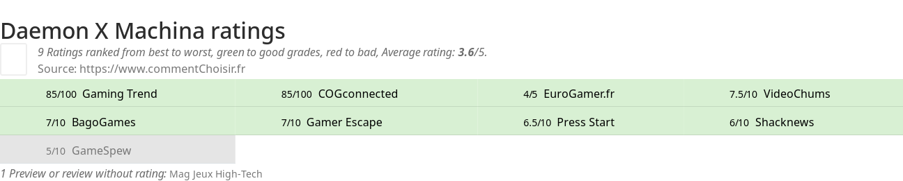 Ratings Daemon X Machina