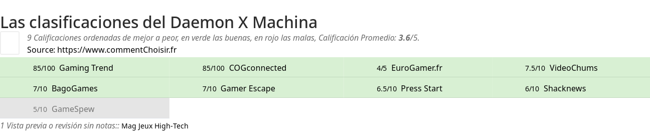 Ratings Daemon X Machina