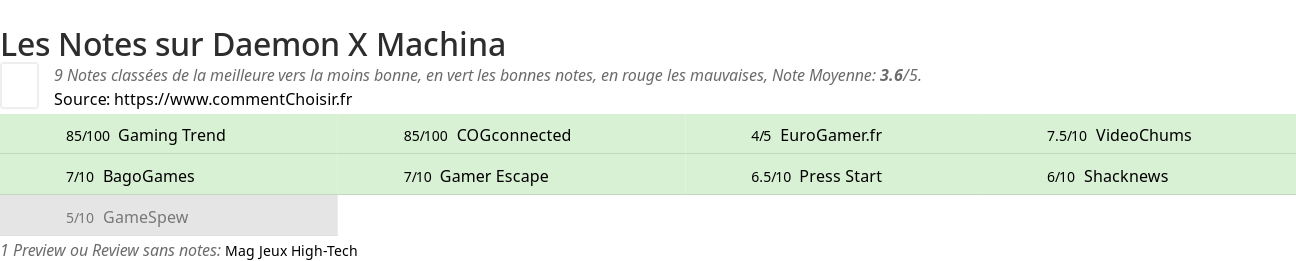 Ratings Daemon X Machina