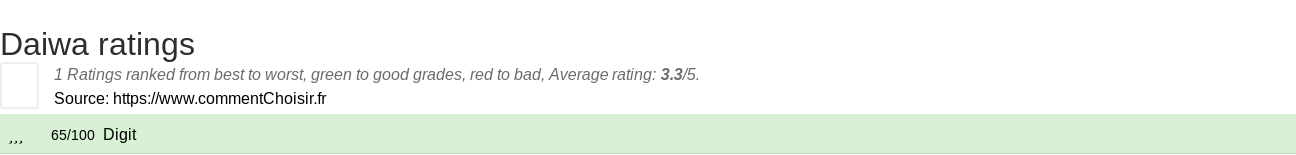 Ratings Daiwa