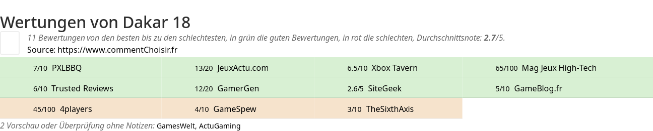 Ratings Dakar 18