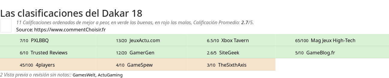 Ratings Dakar 18