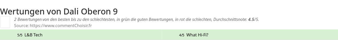 Ratings Dali Oberon 9