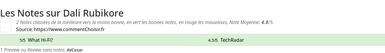 Ratings Dali Rubikore