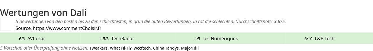 Ratings Dali