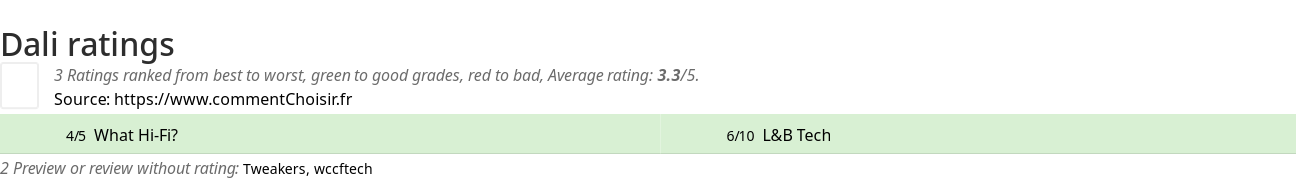 Ratings Dali