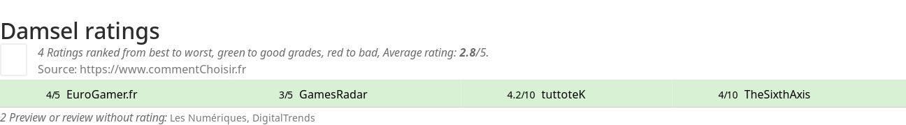 Ratings Damsel