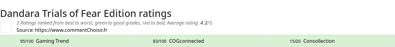 Ratings Dandara Trials of Fear Edition