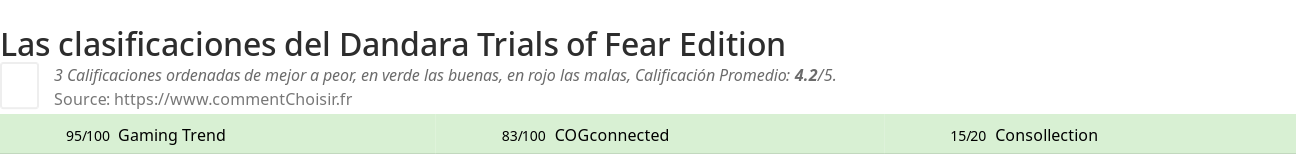 Ratings Dandara Trials of Fear Edition