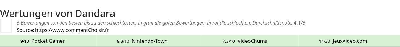 Ratings Dandara