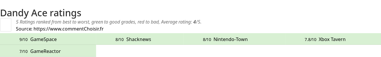 Ratings Dandy Ace