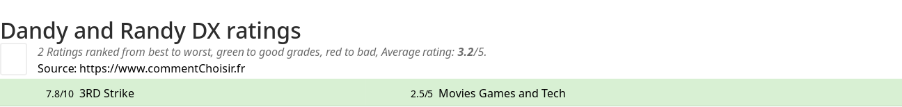 Ratings Dandy and Randy DX