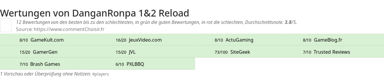 Ratings DanganRonpa 1&2 Reload