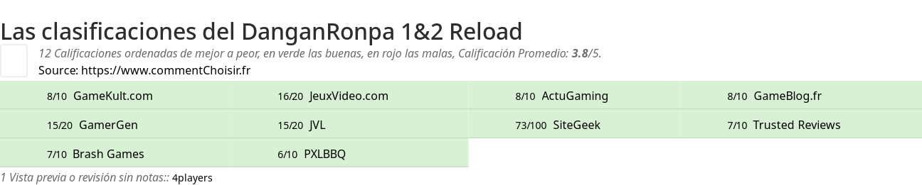 Ratings DanganRonpa 1&2 Reload