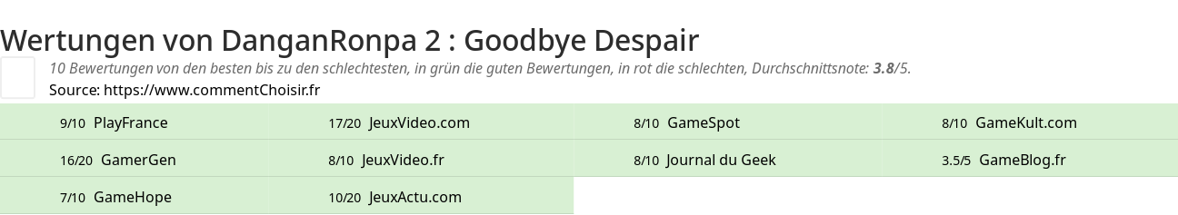 Ratings DanganRonpa 2 : Goodbye Despair