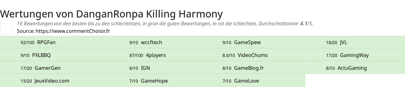 Ratings DanganRonpa Killing Harmony