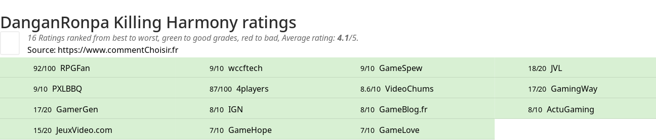 Ratings DanganRonpa Killing Harmony