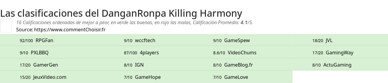 Ratings DanganRonpa Killing Harmony