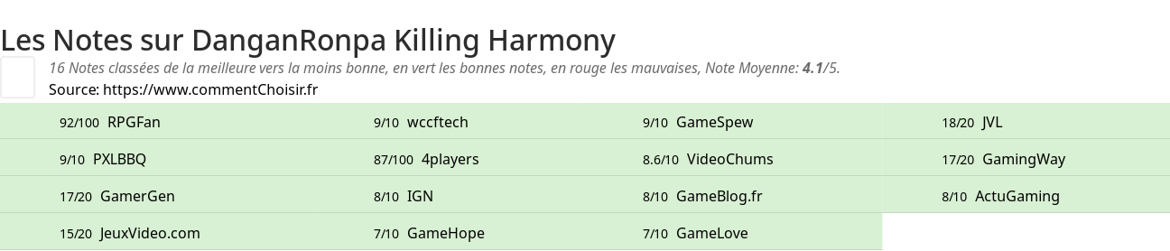 Ratings DanganRonpa Killing Harmony