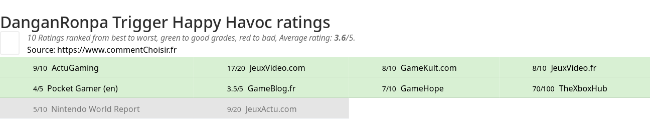 Ratings DanganRonpa Trigger Happy Havoc