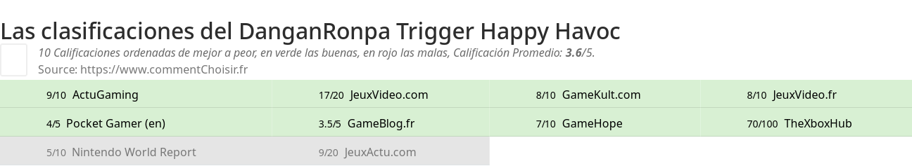Ratings DanganRonpa Trigger Happy Havoc