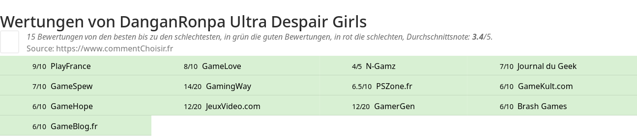 Ratings DanganRonpa Ultra Despair Girls