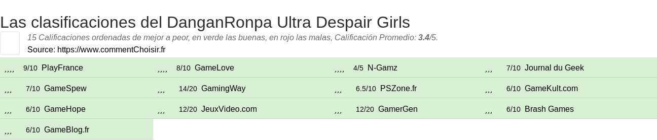 Ratings DanganRonpa Ultra Despair Girls