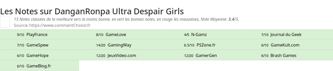Ratings DanganRonpa Ultra Despair Girls