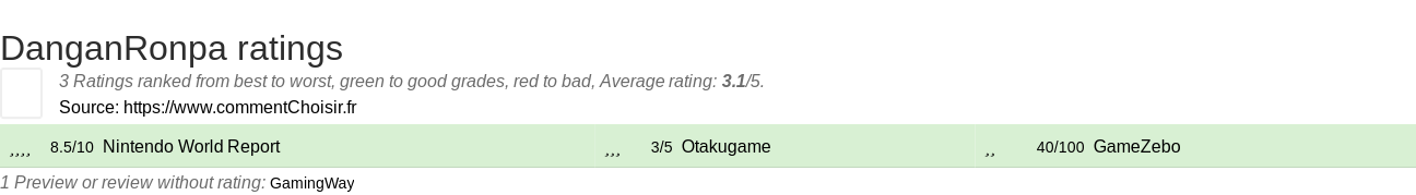 Ratings DanganRonpa