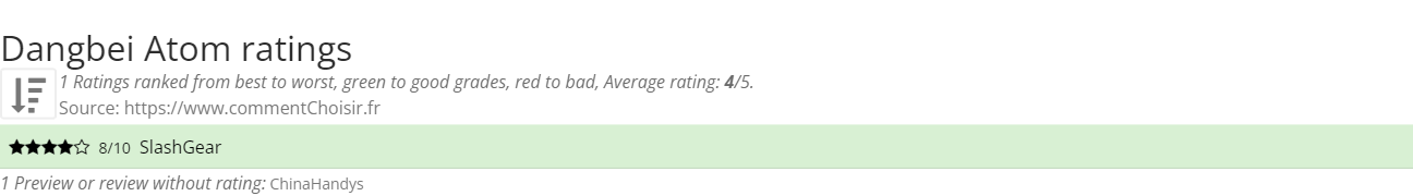 Ratings Dangbei Atom