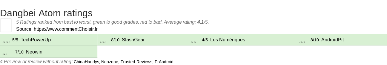 Ratings Dangbei Atom