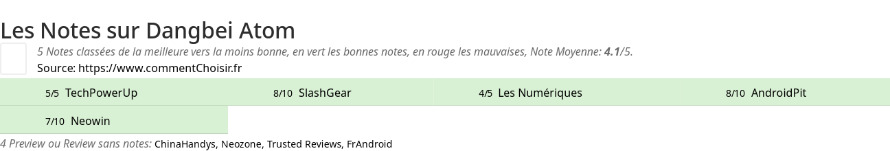 Ratings Dangbei Atom