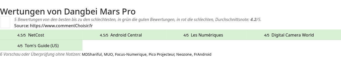 Ratings Dangbei Mars Pro