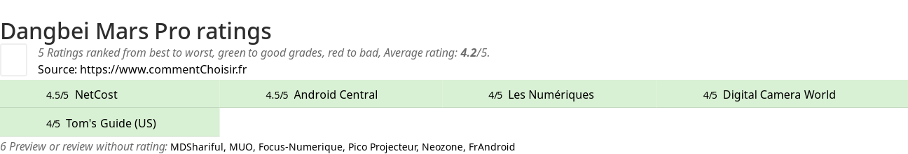 Ratings Dangbei Mars Pro