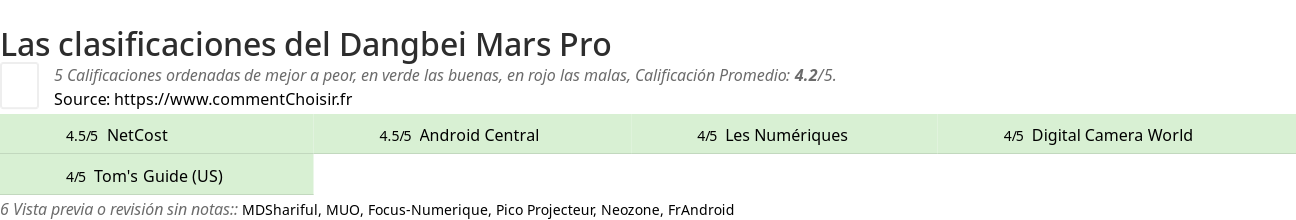 Ratings Dangbei Mars Pro