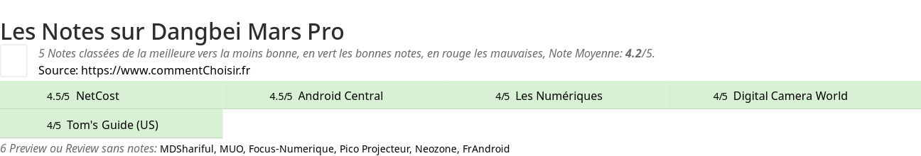 Ratings Dangbei Mars Pro