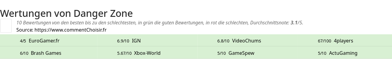 Ratings Danger Zone